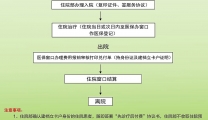 建档立卡户入、出院流程